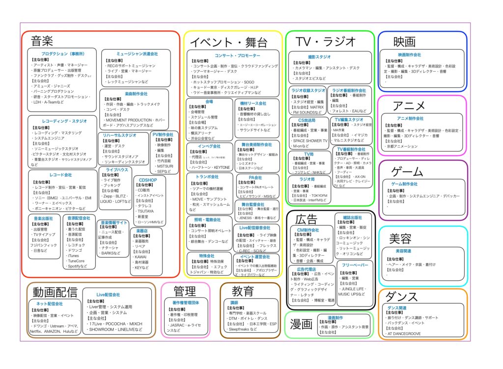 エンタメ業界とは 市場規模 将来性 業種 職種一覧あり Ninomushi Com